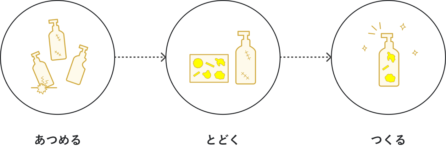 あつめる　とどく　つくる