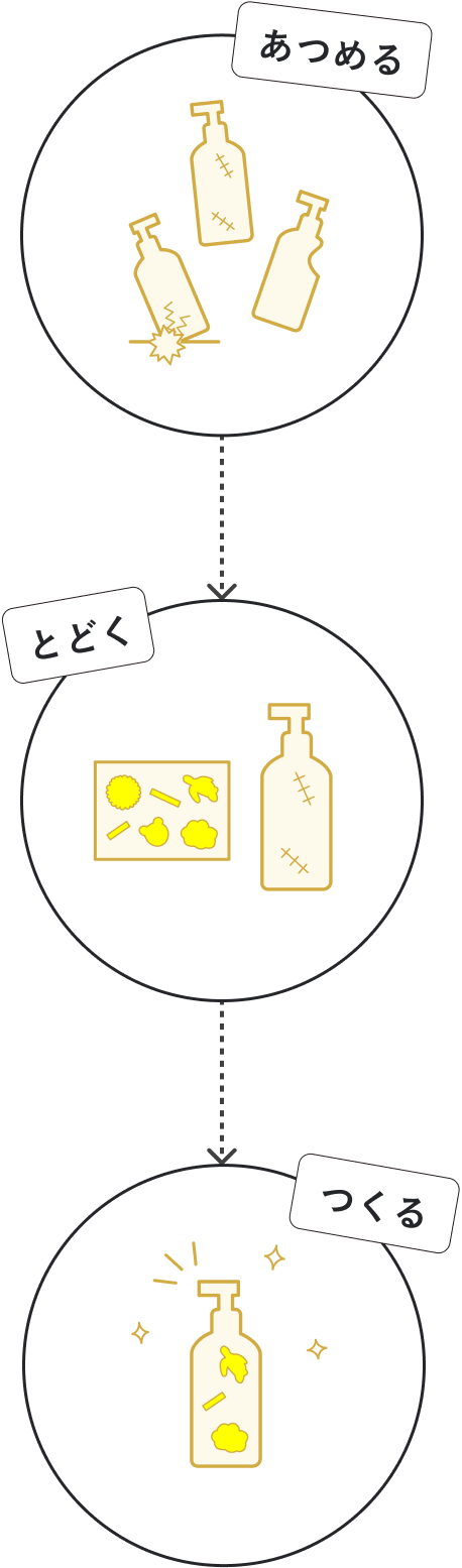 あつめる　とどく　つくる