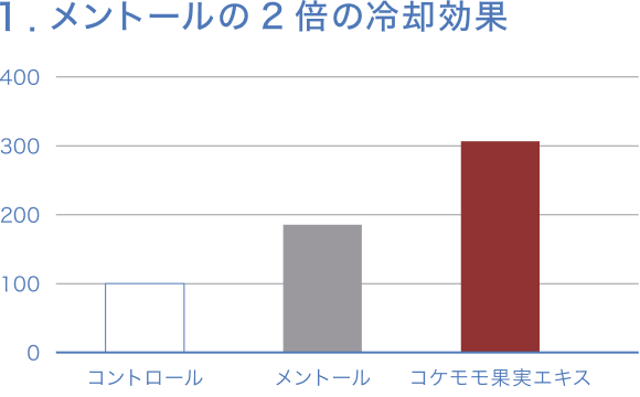 グラフ1
