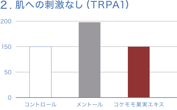 グラフ2
